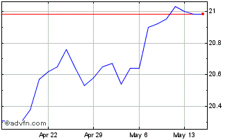 1 Month CIBC QX US Low Volatilit... Chart