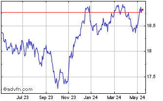 1 Year CIBC Sustainable Conserv... Chart