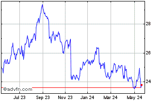 1 Year Cisco CDR Cad Hedged Chart