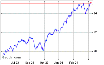 1 Year CI US 500 Index ETF Chart