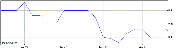 1 Month Devvstream Share Price Chart