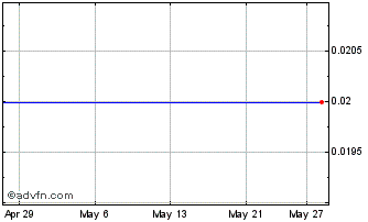 1 Month Denarius Metals Chart