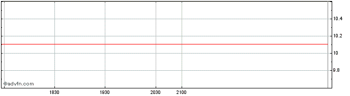 Intraday Emerge EMPWR Sustainable...  Price Chart for 02/5/2024