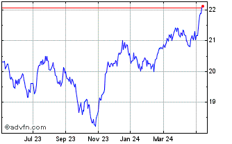 1 Year Invesco S&P Europe 350 E... Chart