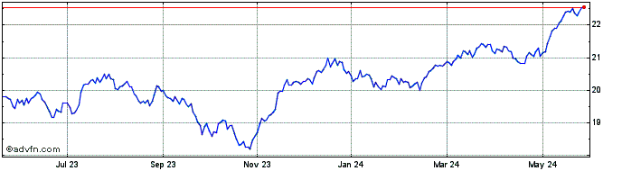 1 Year Invesco S&P Europe 350 E...  Price Chart