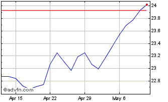 1 Month Invesco S&P Europe 350 E... Chart