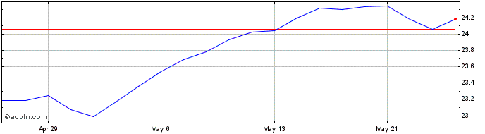1 Month Invesco S&P Europe 350 E...  Price Chart