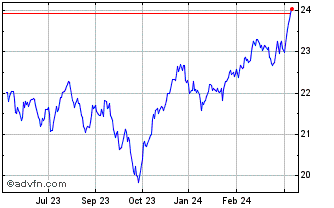 1 Year Invesco S&P Europe 350 E... Chart