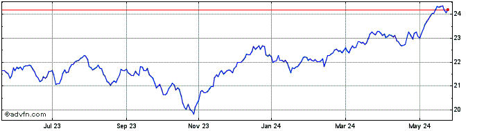 1 Year Invesco S&P Europe 350 E...  Price Chart