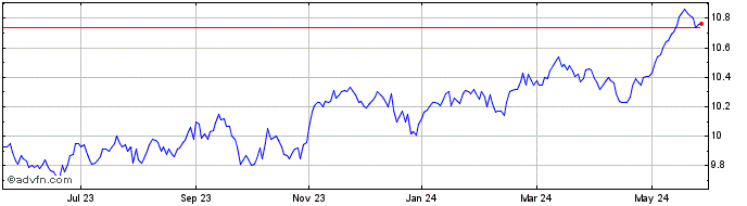 1 Year Fidelity Canadian Large ... Share Price Chart