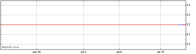 1 Month Faircourt Split  Price Chart