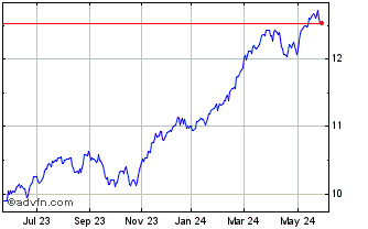 1 Year Fidelity All In One Equi... Chart