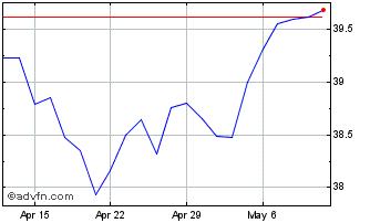 1 Month Franklin FTSE US Index ETF Chart