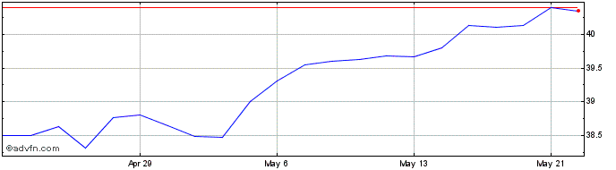 1 Month Franklin FTSE US Index ETF  Price Chart