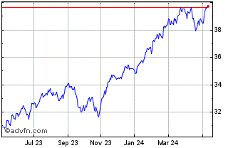 1 Year Franklin FTSE US Index ETF Chart