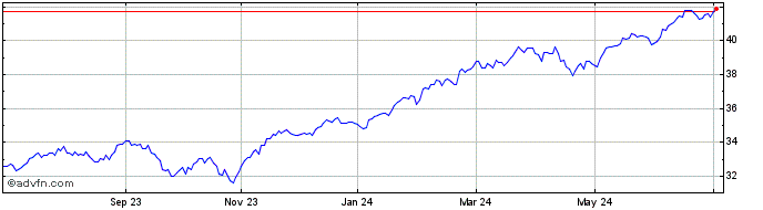 1 Year Franklin FTSE US Index ETF  Price Chart