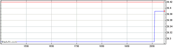 Intraday Franklin FTSE Canada All...  Price Chart for 28/4/2024