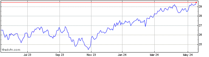 1 Year Franklin FTSE Canada All...  Price Chart