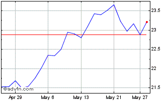 1 Month Goldman Sachs CDR Chart