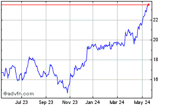 1 Year Goldman Sachs CDR Chart