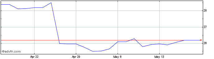 1 Month IBM CDR CAD Hedged  Price Chart