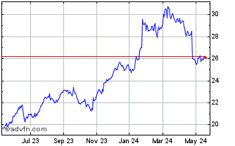 1 Year IBM CDR CAD Hedged Chart