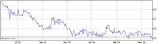 1 Year Greenland Resources Share Price Chart