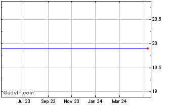 1 Year Invesco S & P 500 Moment... Chart