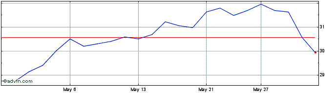 1 Month Microsoft CDR CAD Hedged  Price Chart