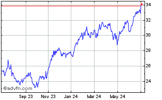 1 Year Microsoft CDR CAD Hedged Chart