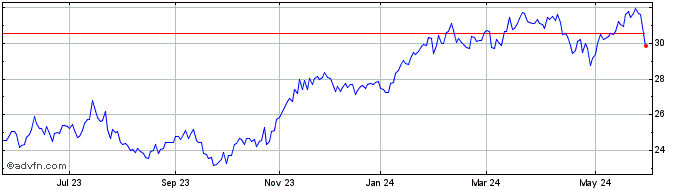 1 Year Microsoft CDR CAD Hedged  Price Chart