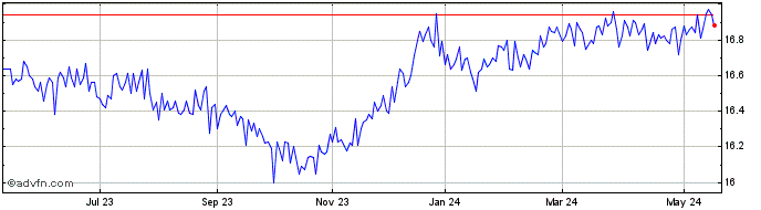 1 Year Ninepoint Alternative Cr... Share Price Chart