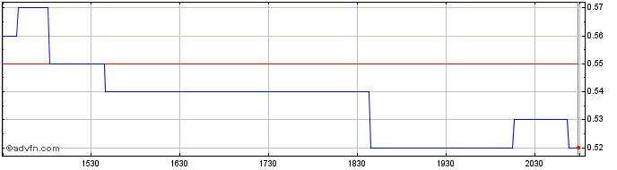 Intraday Basin Uranium Share Price Chart for 05/5/2024