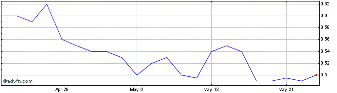 1 Month Carbon Streaming Corpora... Share Price Chart