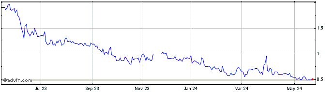 1 Year Carbon Streaming Corpora... Share Price Chart