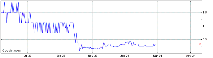 1 Year Looking Glass Labs Share Price Chart