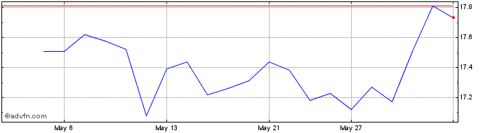 1 Month Nike CDR Cad Hedged  Price Chart