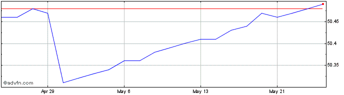 1 Month Ninepoint High Interest ... Share Price Chart