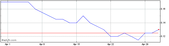 1 Month NexTech AR Solutions Share Price Chart