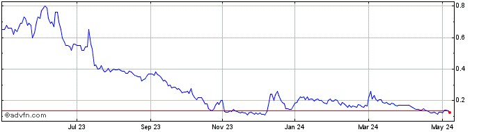 1 Year NexTech AR Solutions Share Price Chart
