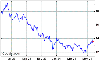 1 Year Pfizer CDR CAD Hedged Chart