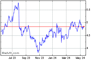 1 Year Paypal CDR CAD Hedged Chart