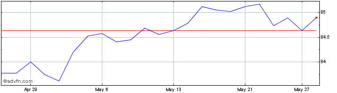 1 Month Mackenzie US TIPS Index ...  Price Chart