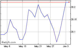 1 Month RBC Core Bond Pool Chart