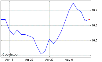 1 Month Scotia Canadian Bond Ind... Chart