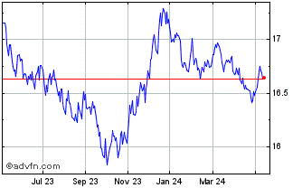 1 Year Scotia Canadian Bond Ind... Chart
