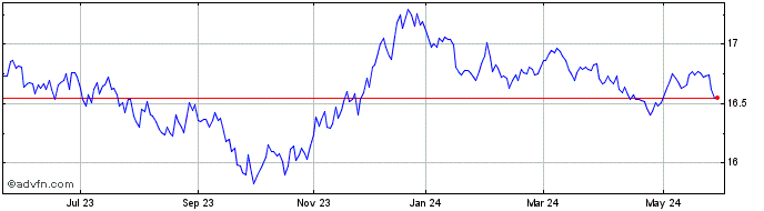 1 Year Scotia Canadian Bond Ind...  Price Chart