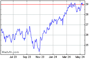 1 Year Scotia Canadian Large Ca... Chart