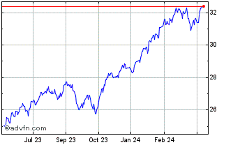 1 Year Scotia US Equity Index T... Chart