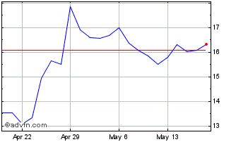 1 Month Tesla Inc CDR Chart